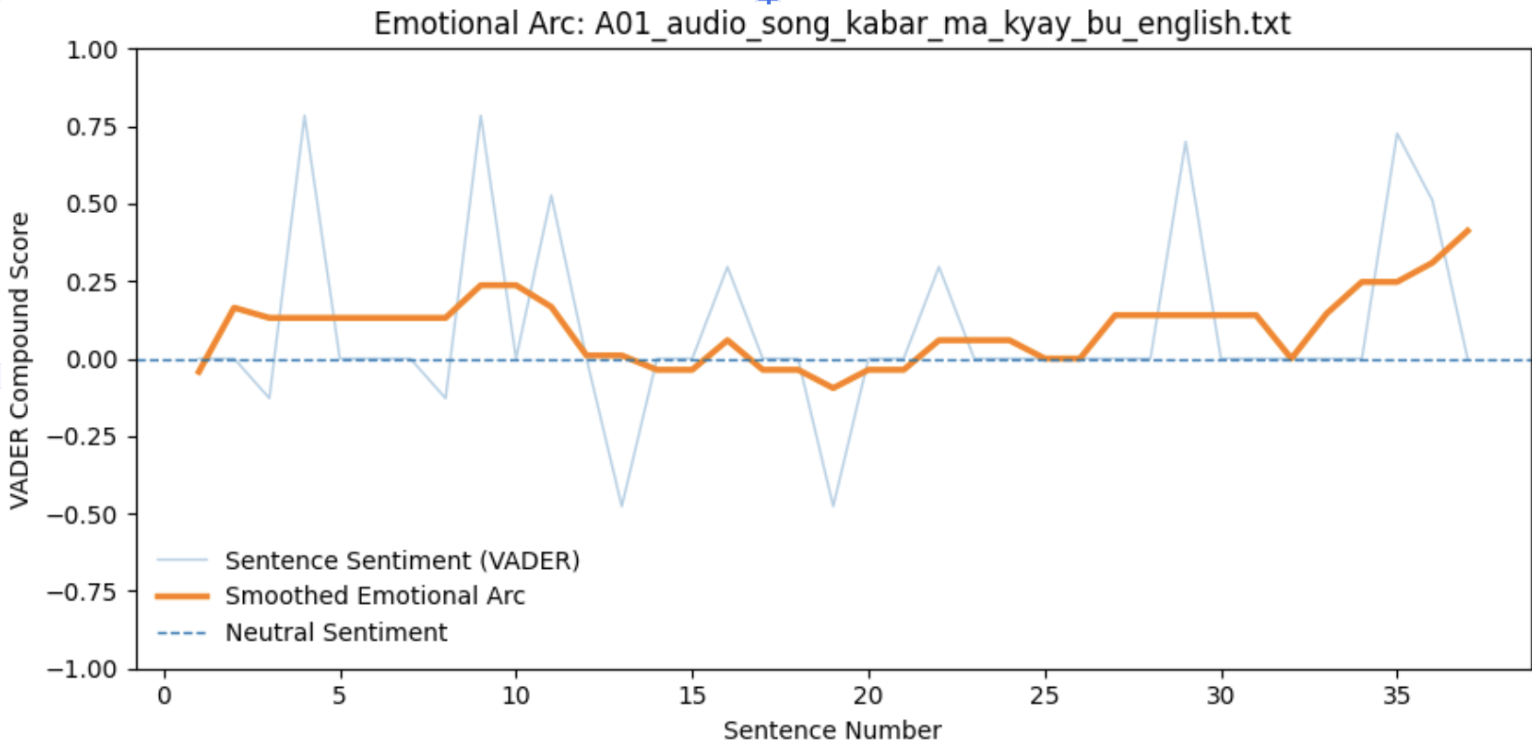 Sentiment arc of the protest song Kabar Ma Kyay Bu.