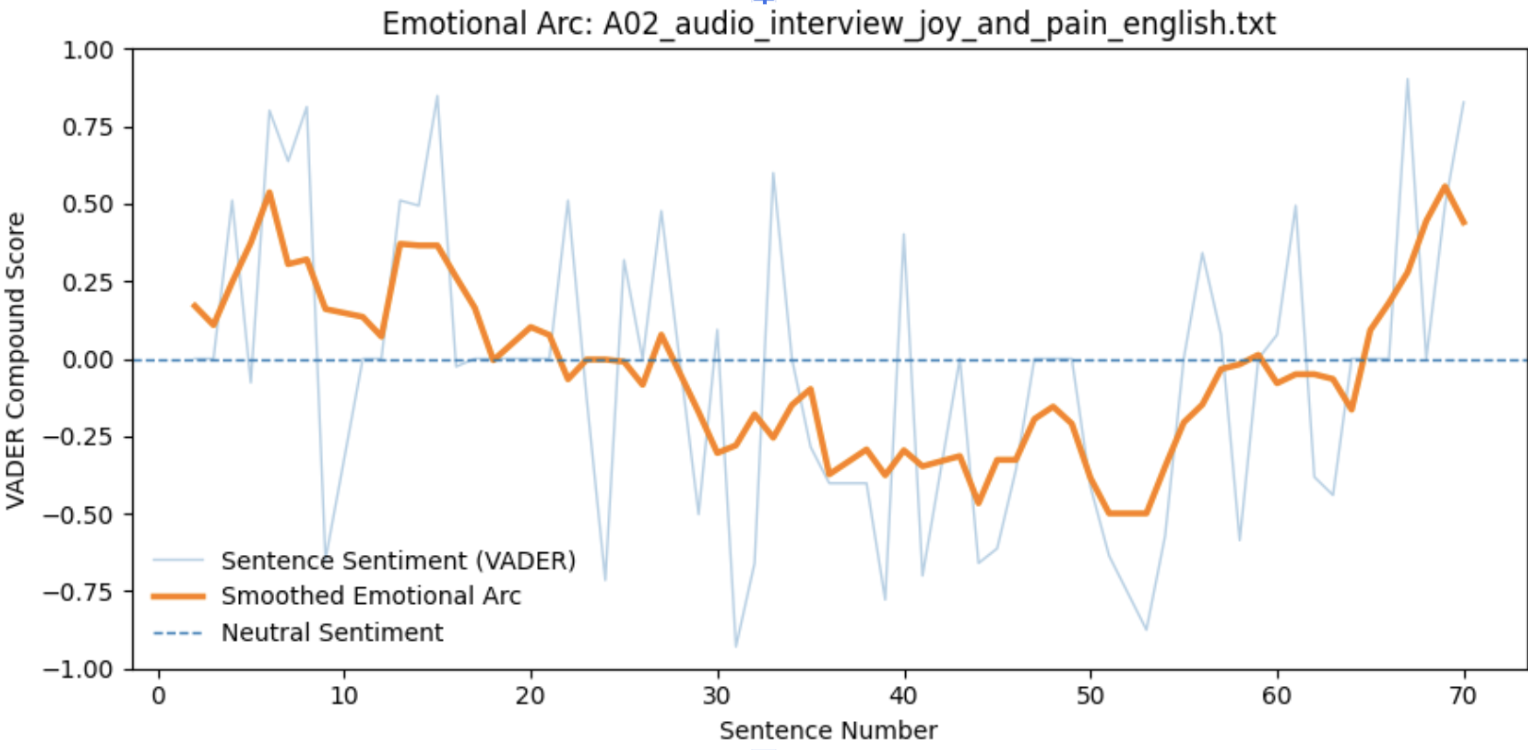 Sentiment arc of the Joy and Pain interview.