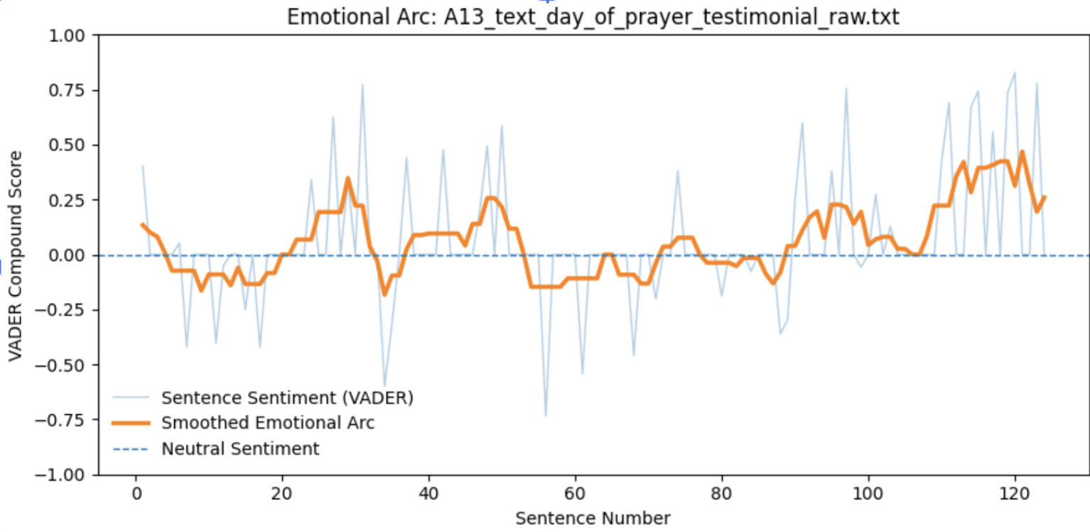 Sentiment arc of the day of prayer testimony.