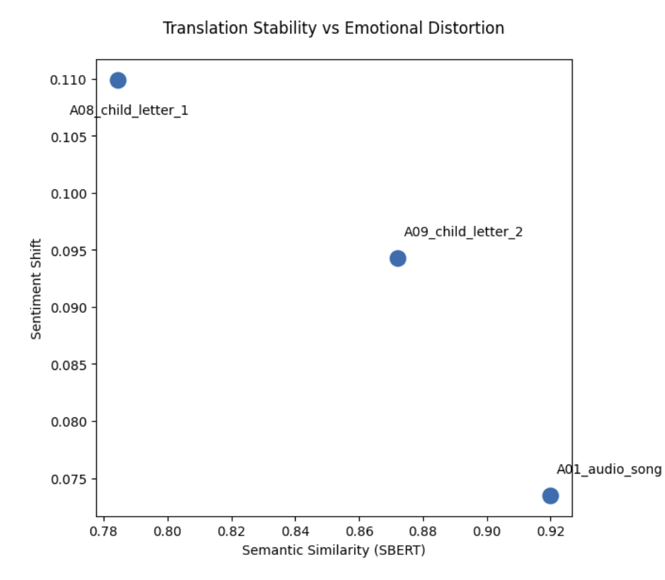 Scatter chart comparing semantic similarity and sentiment shift across Burmese translation artifacts.